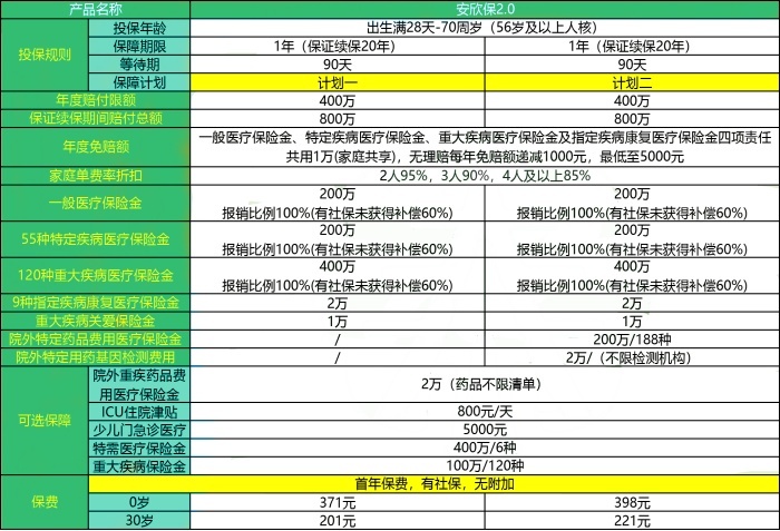 平安安欣保2.0长期医疗险怎么样？有什么优势？怎么买？测评！