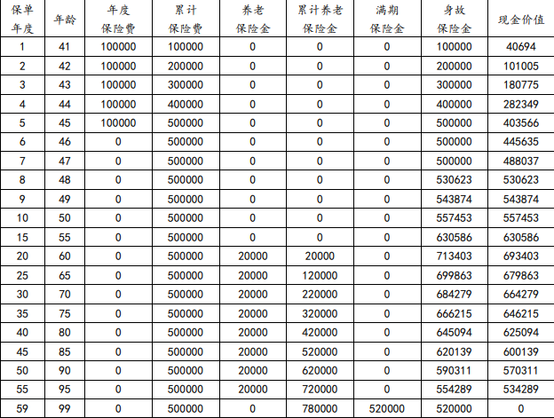 利安申利鑫养老年金保险条款介绍，附5年交最新养老钱现金价值收益