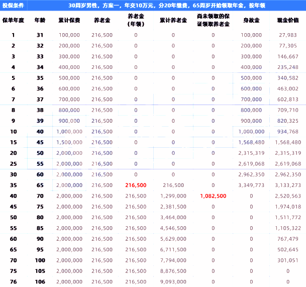 利安安享颐生(青竹2号)养老年金保险解读：高领取+高现价+养老社区