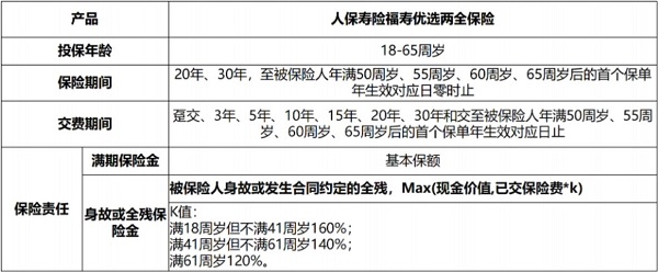 人保寿险福寿优选两全保险怎么样?收益案例演示+现金价值