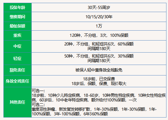 利安健利保(馨享版)重疾险介绍，附投保方案分析+价格表+保障特色