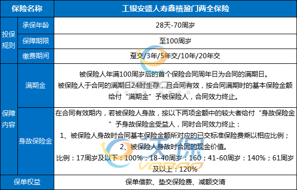 工银安盛人寿鑫禧盈门两全保险怎么样？交5年返多少钱？条款+亮点