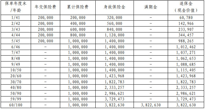 工银安盛人寿鑫禧盈门两全保险怎么样？好不好？5年交收益如何