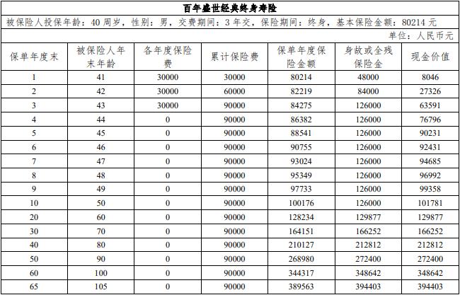 百年人寿百年盛世经典终身寿险怎么样?能领多少钱?现金价值