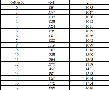 太平洋爱享金生3.0(少儿版)两全保险介绍，附30交最新满期现金价值表