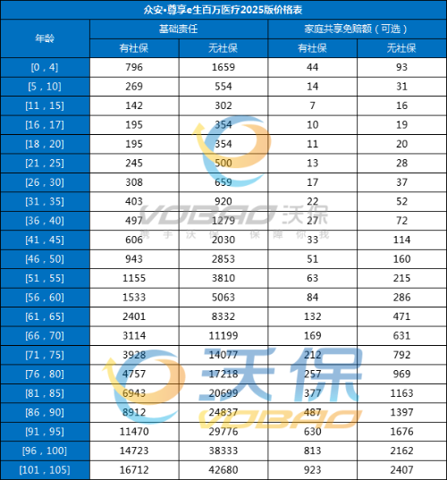 众安保险2025最新医疗险多少钱？众安保险2025最新医疗险价格表