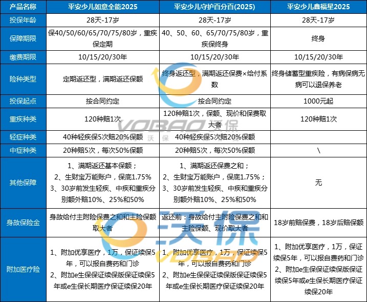 平安儿童重疾险保费一览表，2025平安儿童重疾险哪个险种好