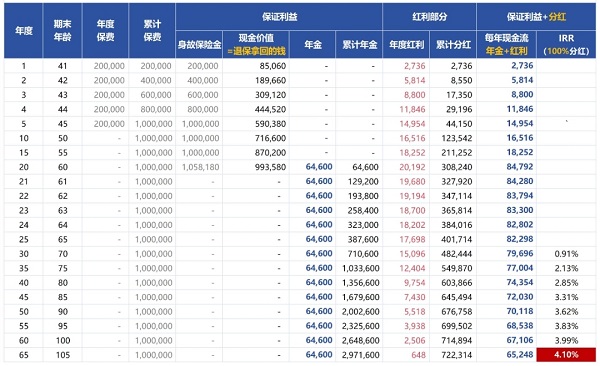 长城明爱金彩3.0版养老年金保险(分红型)怎么样？养老金能领多少？