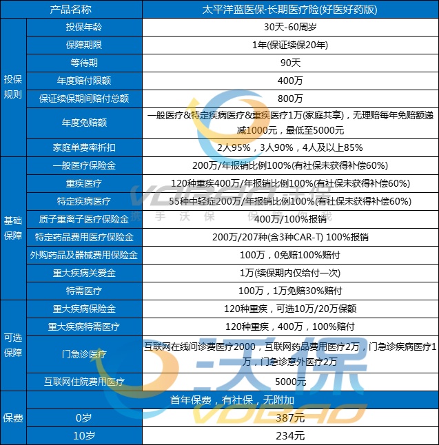 太平洋蓝医保长期医疗险(好医好药版)怎么样？有什么特色？测评！