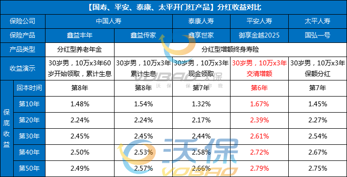 2025年保险开门红哪家更强？2025年国寿、平安、泰康、太平开门红产品对比