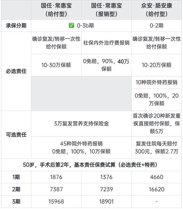 结直肠癌患者还可以买保险吗？2025结直肠癌复发险产品推荐