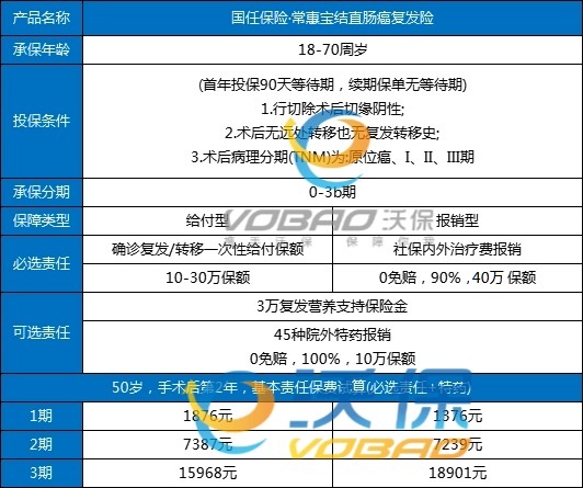 新出的国任常惠宝结直肠癌复发险怎么样？带病买的投保条件有哪些？