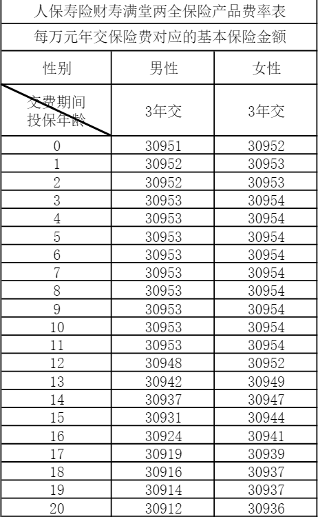 人保寿险财寿满堂两全保险条款解读(2024年最新满期现金价值收益)