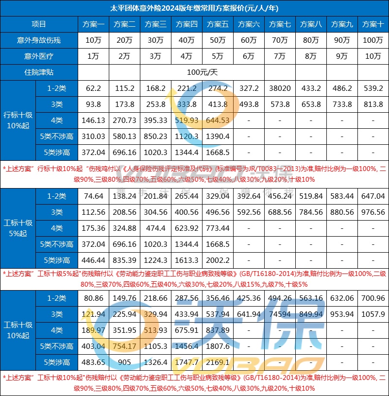 2025团体意外险价格明细，2025团体意外险10-100万多少钱？