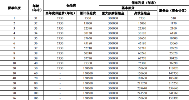 人保寿险无忧人生重大疾病保险(众享版)介绍，附投保案例分析+价格表