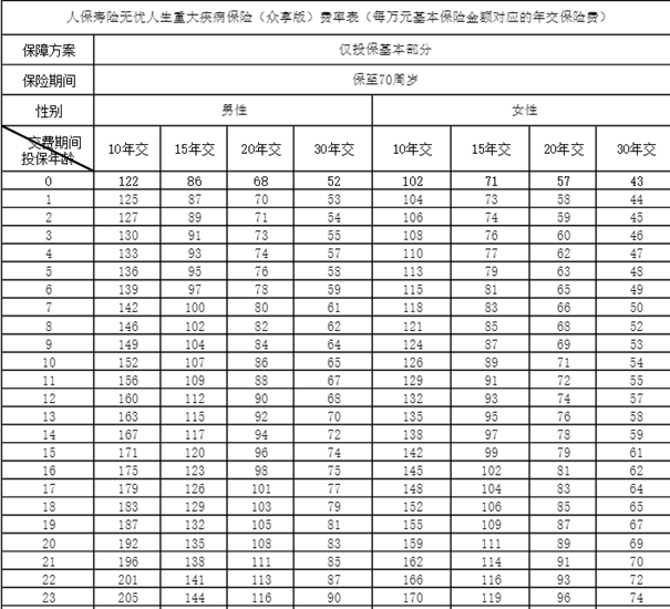 人保寿险无忧人生重大疾病保险(众享版)介绍，附投保案例分析+价格表