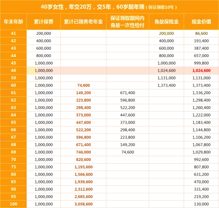 海保人寿福满满6号养老年金保险怎么样?收益高吗?现金价值+案例