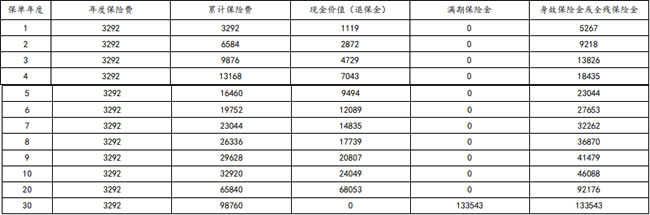 太平洋爱享金生3.0(成人版)两全保险怎么样?值得买?收益一览表