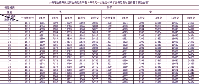 人保寿险福寿优选两全保险介绍，附2024年最新投保案例现金价值分享