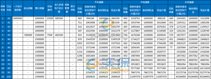 中意鸿运连连终身寿险(投资连结型)怎么样？收益如何？条款+亮点