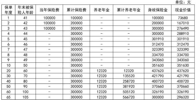 新华养老福满金生E款养老年金保险介绍，附养老钱收益一览表