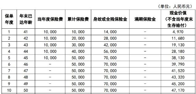 中英人寿福稳盈两全保险怎么样？收益如何？现金价值+案例