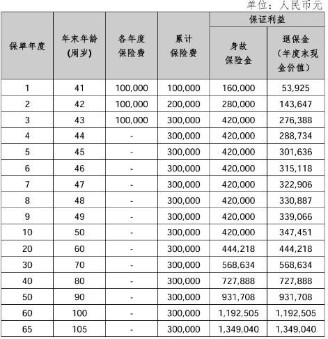 幸福人寿幸福悦家终身寿险介绍，3年交收益案例演示+现金价值