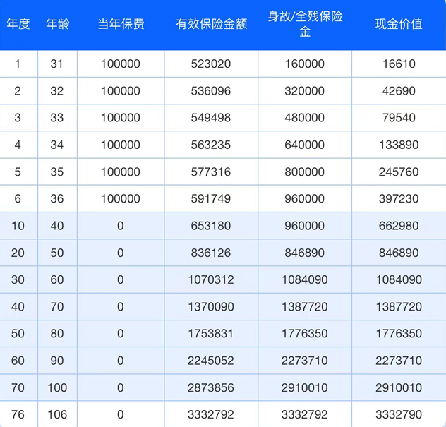 太保长相伴（至尊2024S）终身寿险靠谱吗？交6年收益+条款+优势