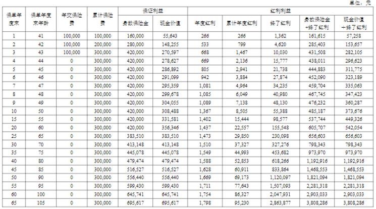 恒安标准传世瑞盈B款终身寿险（分红型）怎么样？收益如何？测评！