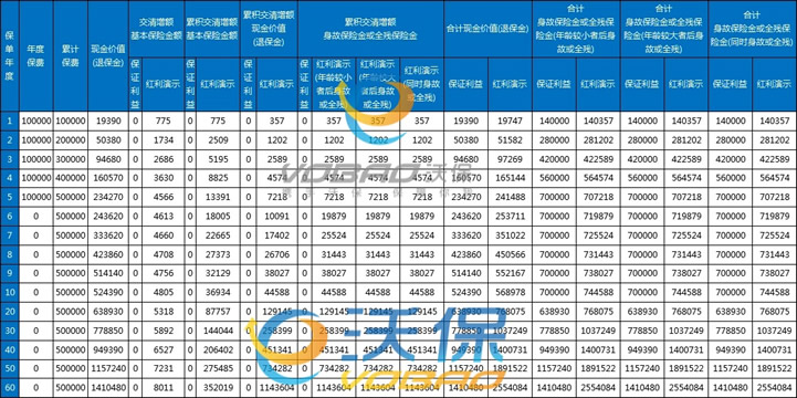 太保长相伴(至尊2024)终身寿险(分红型)怎么样？交5年收益+亮点