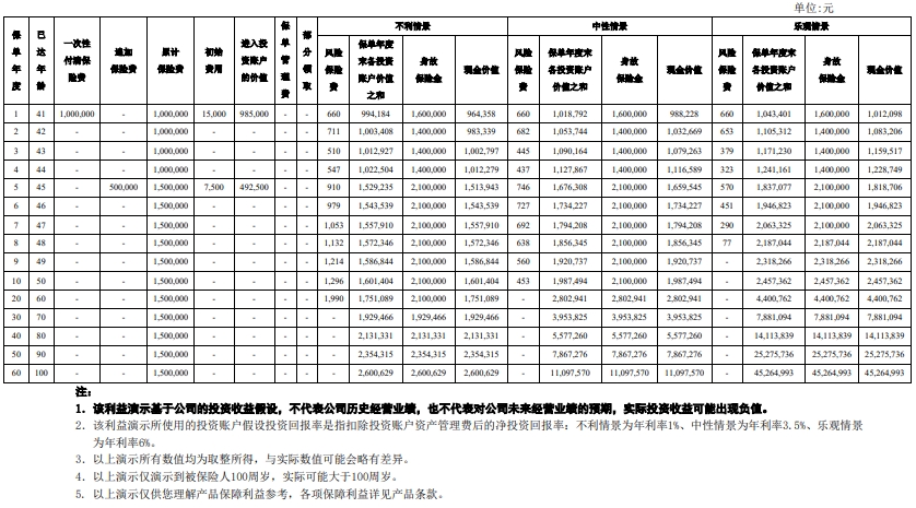 多元账户，中意鸿运连连终身寿险(投资连结型)怎么样？值得买吗