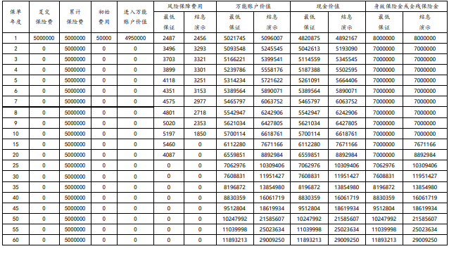 太保传世庆典(2024S)终身寿险(万能型)怎么样？利率多少？条款+特色