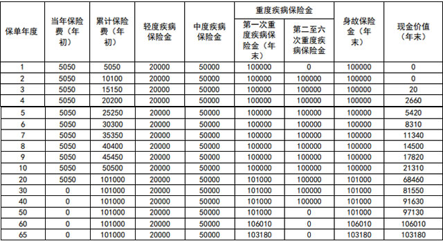 新华多倍保障重疾险(智赢版)怎么样?好不好?最高八重赔付!