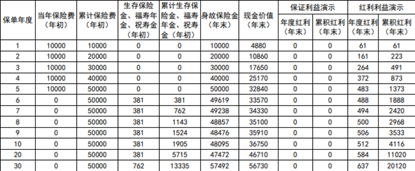 新华尊悦终身年金保险(分红型)介绍，附5年交最新养老钱现金价值收益