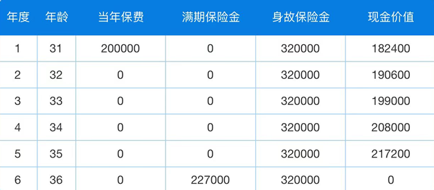 太平洋保利盈(典藏版)两全保险6年后能全部取吗？值得买吗？案例