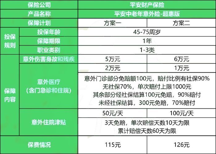 平安中老年意外险-超惠版怎么样?多少钱一年?值不值买?