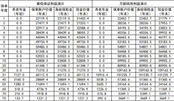 新华鑫天利养老年金保险(万能型)介绍，附投保满期现金价值收益分享