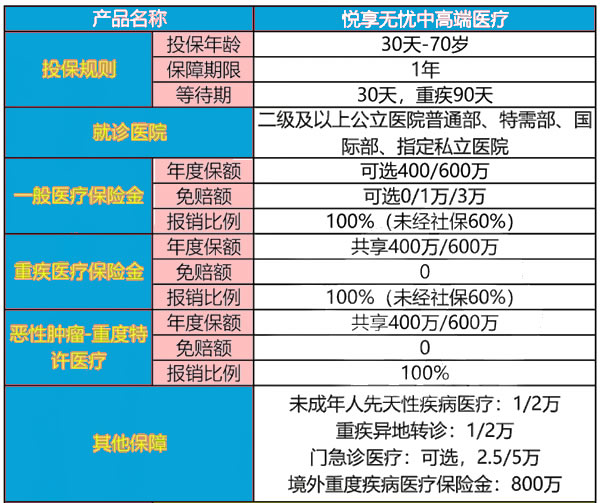 太平悦享无忧中高端医疗险怎么样?在哪里买?600万医疗保额!