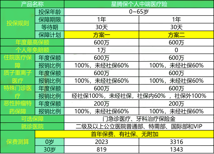 三星财险星腾保个人中端医疗险怎么样?好不好?多少钱一年?