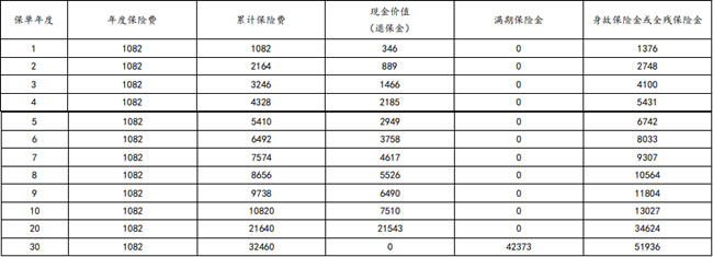 太平洋爱享金生3.0(少儿版)两全保险怎么样?满期领多少钱?案例