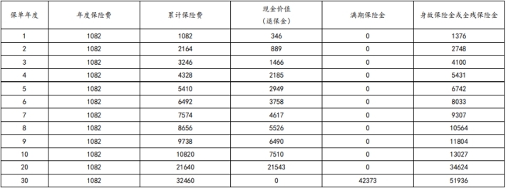 太平洋爱享金生3.0(少儿版)两全保险怎么样？30年满期收益有多少？