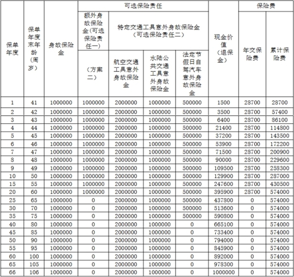 阳光人寿传世尊享B款终身寿险解读，附养老钱收益一览表+案例演示