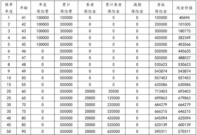 利安申利鑫养老年金保险怎么样?收益如何?利益演示