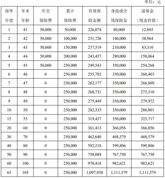 国富人寿节节高终身寿险(E款)测评，附养老钱收益一览表+案例