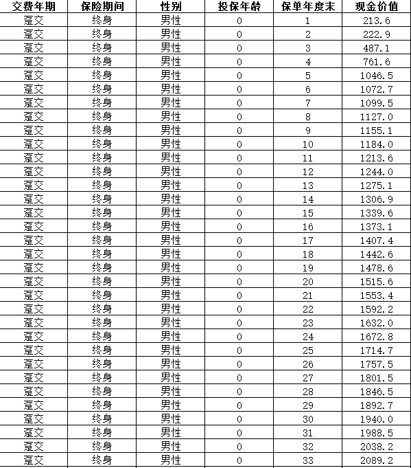 阳光玺2024(典藏版)终身寿险(分红型)介绍(2024年最新现金价值收益)