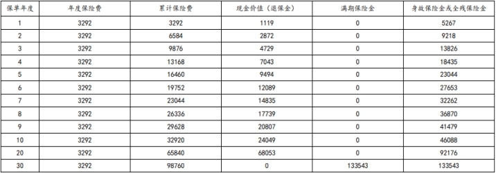 太平洋爱享金生3.0(成人版)两全保险怎么样？千万癌症保障+收益演示