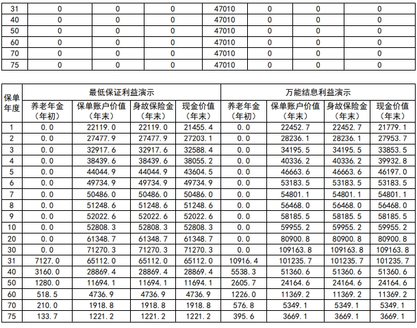 新华人寿鑫天利养老年金保险(万能型)怎么样？收益好不好？案例