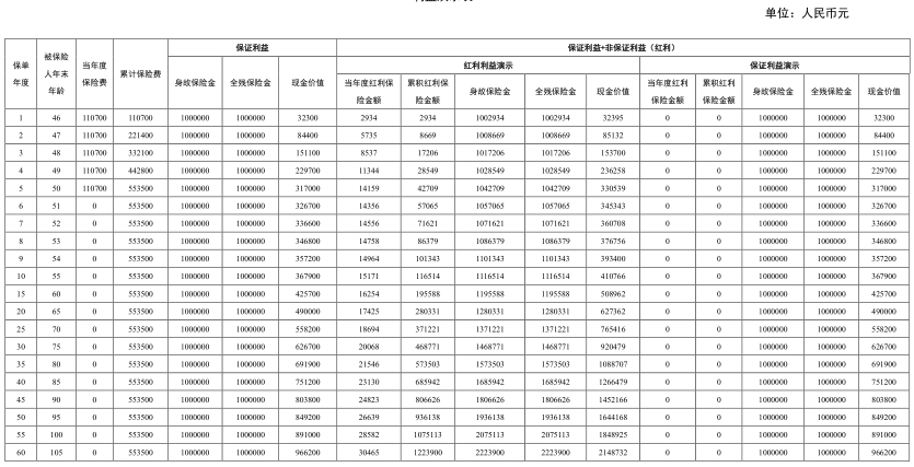 同方全球传世恒赢B款终身寿险(分红型)怎么样？5年交收益好吗