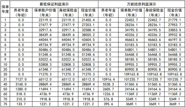 新华鑫天利养老年金保险(万能型)怎么样？值得买吗？收益如何