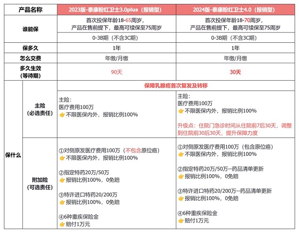 泰康粉红卫士4.0升级版怎么样？泰康粉红卫士4.0乳腺癌复发险最新测评！